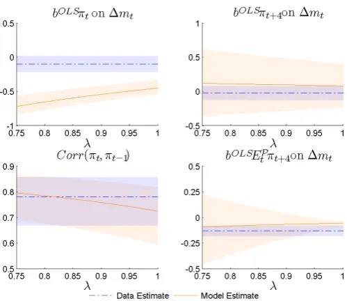 FIGUREusing 72 periods simulations compared with data moments. Model moments 1.4. Learning expectations model with λ ∈ (0,1) model momentsare the mean across 20,000 simulations
