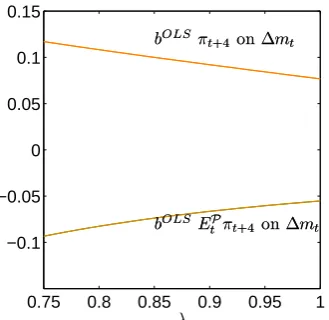 FIGUREand the OLS regression coefficient of expected inflation on money growth.between the OLS regression of one-year-ahead inflation on money growthcoefficients usingRight panel draws the estimated p-value of the difference between OLS 1.5