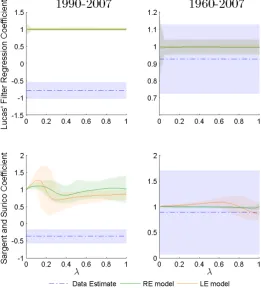 FIGURE 2.3. Low-Frequency slope coefficient of the regression of inflationon money growth