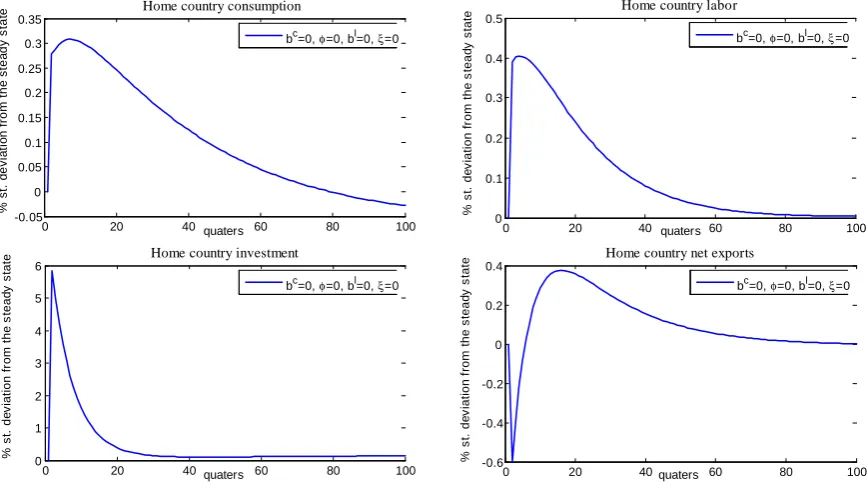 Figure 1.1. Impulse response functions of home country variables implied bythe model without any frictions
