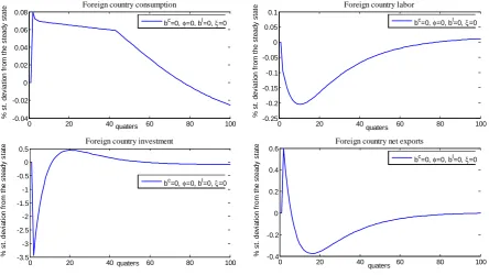 Figure 1.2. Impulse response functions of foreign country variables implied bythe model without any frictions