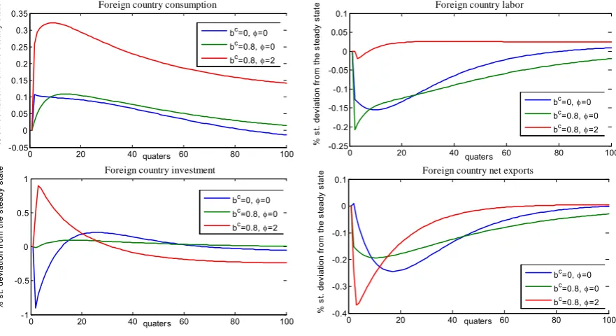 Figure 1.4. Impulse response functions of foreign country variables impliedby the model with capital adjustment costs, model with consumption habitsand capital adjustment costs and model with consumption habits, capital andlabor adjustment costs
