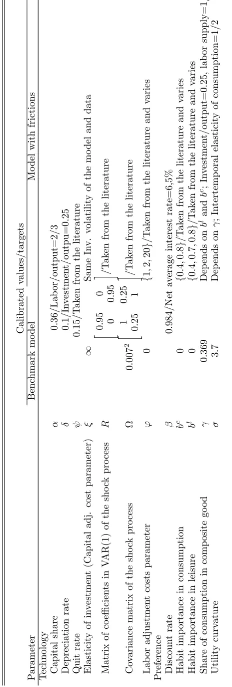 Table 1.1. Parameter values for the benchmark model and the model with frictions