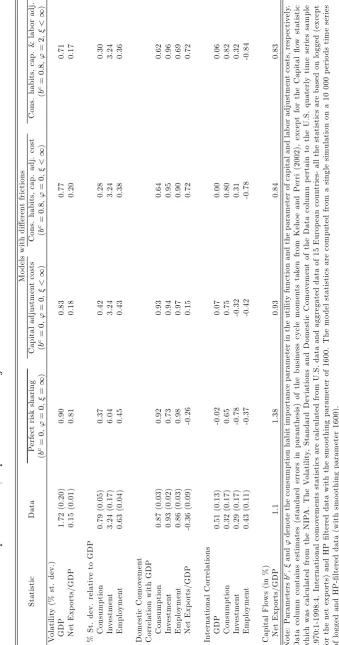 Table 1.2. BUSINESS CYCLE STATISTICS- Perfect Risk Sharing model (benchmark model) and the Modelwith consumption habits, capital and labor adjustment costs
