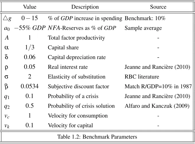 Table 1.2: Benchmark Parameters