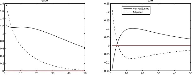 Figure 1.3.1: Impulse responses of output and terms of trade.