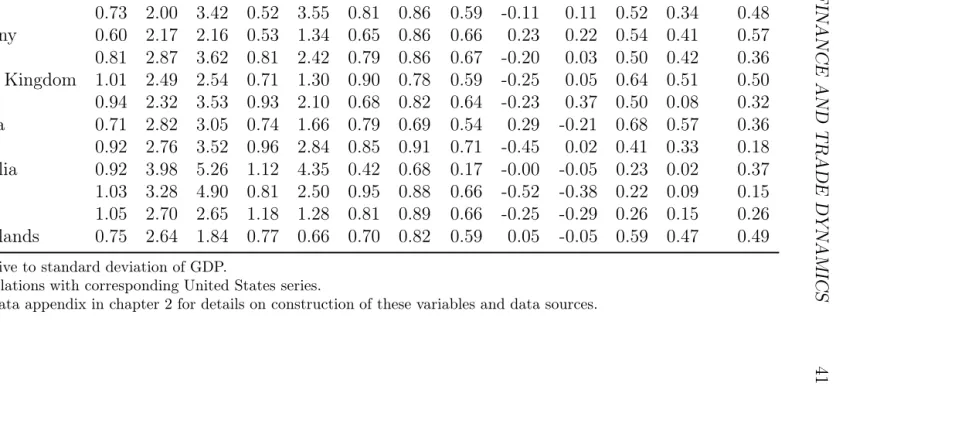 Table 2.1: International business cycle statistics 1973-2010.