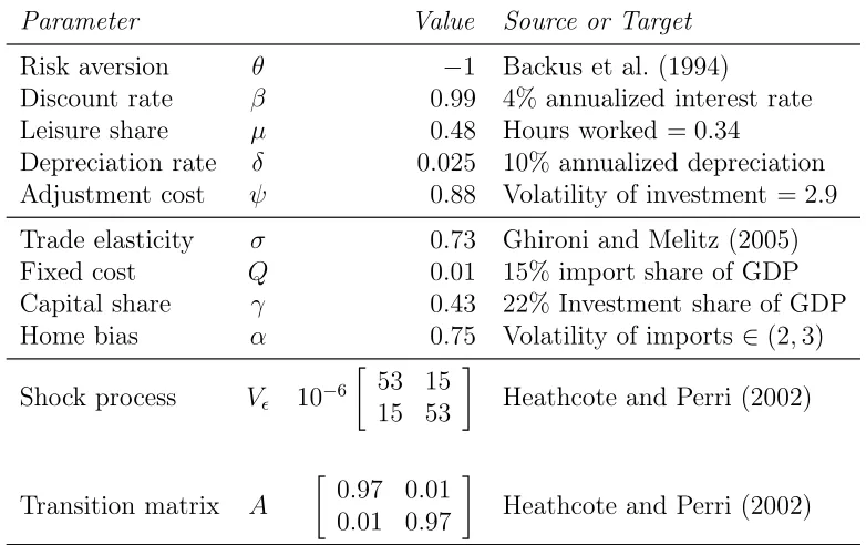 Table 2.2: Benchmark parameter values.