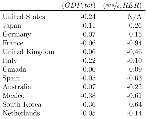 Table 1.1: International correlations 1971-1998.