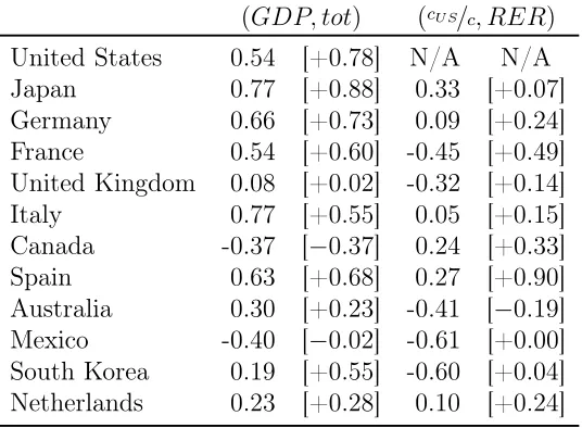Table 1.2: International correlations 1999-2009.