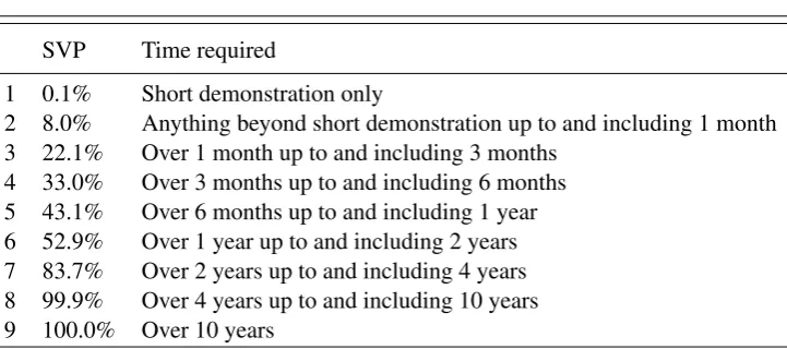Table 1.1: Speciﬁc Vocational Preparation
