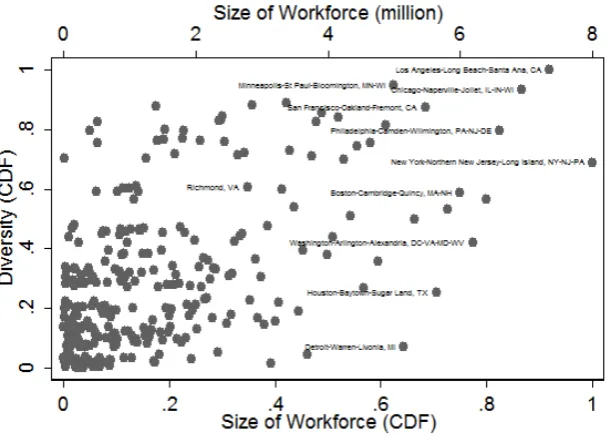 Figure 1.2: The relation between the variablea given metropolitan area is shown for the year 2000 Census