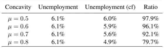 Table 1.2: Counterfactual Unemployment, Averages (1985-2011)