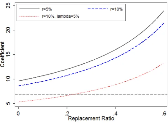 Figure 1.5: The graph plots the coefﬁcient Γ(λ, r, B) against the replacement ratiob = B/W