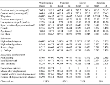 Table 1.4: CPS Displaced Worker Supplement, Descriptive Statistics