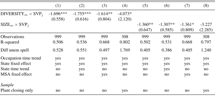 Table 1.5: Reduced Form Estimates