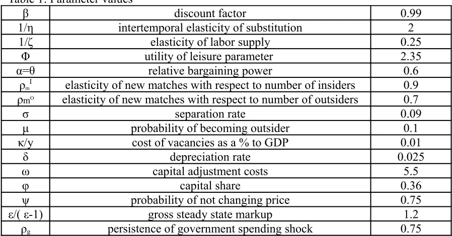 Table 1: Parameter values