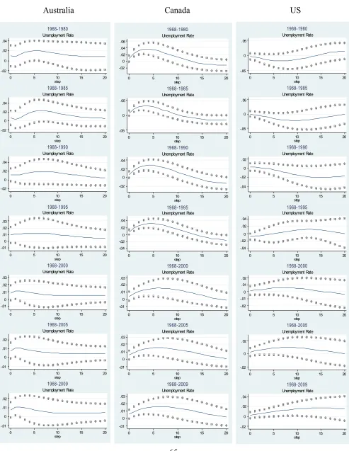 Figure 4. The Effect of Government Expenditure Shocks on the Unemployment Rate(Different Sub-Samples Including the Pre-1980 Period)