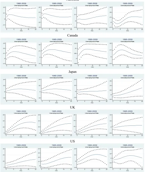 Figure 5. The Effect of Government Expenditure Shocks on the Unemployment Rate(Different Sub-Samples Excluding the Pre-1980 Period)