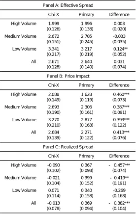 Table A.5 Effective spread decomposition (Chi-X vs. Primary Market Trades) 