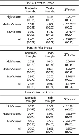 Table A.6 Effective spread decomposition (Trade-Throughs vs. Non-Trade-Throughs) 