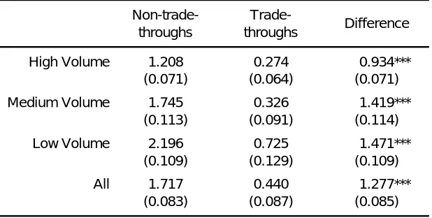 Table A.8 Permanent Price Impacts (Trade-Throughs vs. Non-Trade-Throughs) 