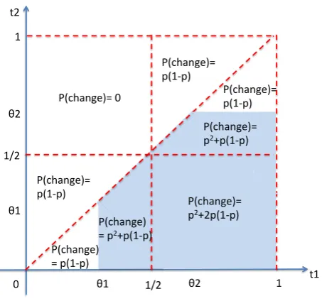 Figure 1.2: Centralized organization: Managers’ probability to reallocate tasks