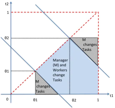 Figure 1.4: Tasks’ reallocation regions.