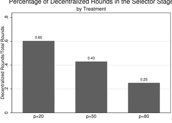 Figure 1.6: Percentage of Decentralized Rounds in the Selector Stage