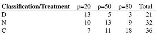 Table 1.2: Participants distribution by Stability on Organizational Structure