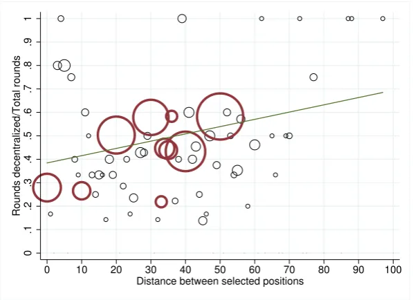 Figure 1.8: Decentralization and distance between positions