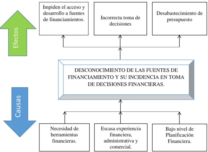 Figura 1 Árbol del Problema 
