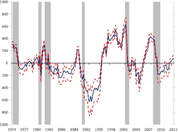 Figure 2.2: Monetary Policy Stance and NBER recession dates (shaded areas)