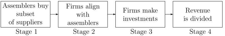 Figure 2.1: Timing for vertical integration game and negotiation over revenue