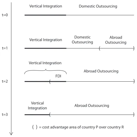 Figure 2.4: FDI and outsourcing