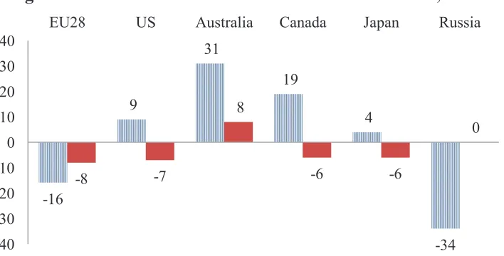 Figure 1.1. GHG variation in selected Annex-B countries, 1990-2012 