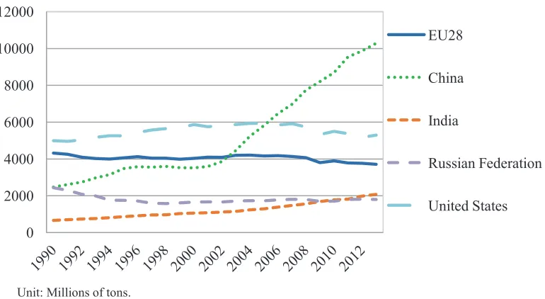 Figure 1.2. Evolution of CO2 emissions 
