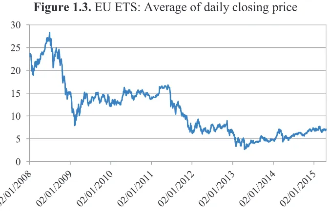 Figure 1.3. EU ETS: Average of daily closing price 
