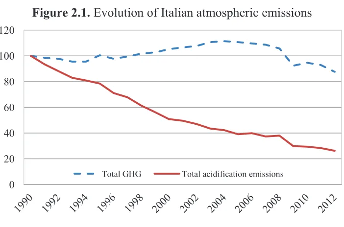 Figure 2.1. Evolution of Italian atmospheric emissions 