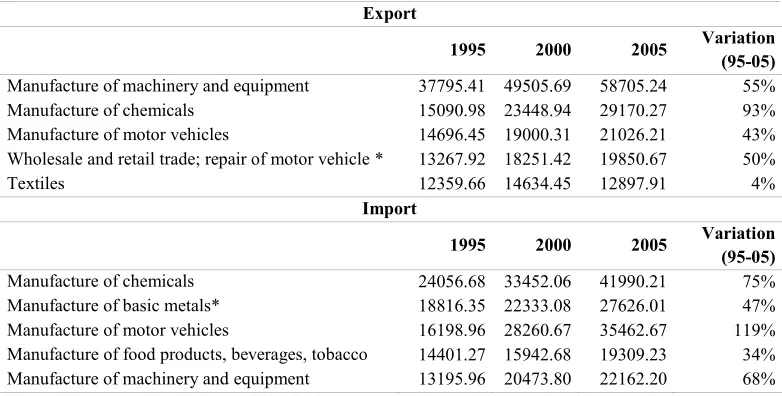 Table 2.2. Export and Import for the five most trade-relevant sectors 