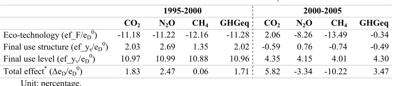 Table 2.2. SDA for GHG emissions and GHG index, territorial emissions  