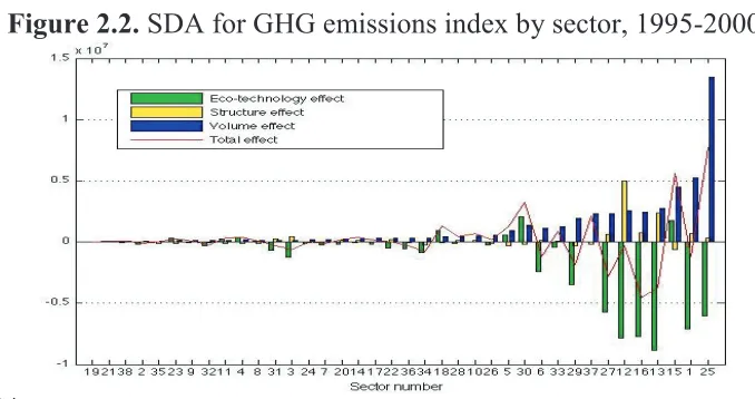 Figure 2.2. SDA for GHG emissions index by sector, 1995-2000 
