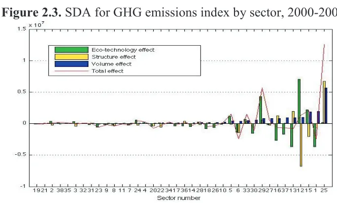 Figure 2.3. SDA for GHG emissions index by sector, 2000-2005 