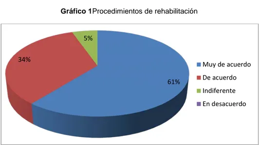 Gráfico 1Procedimientos de rehabilitación