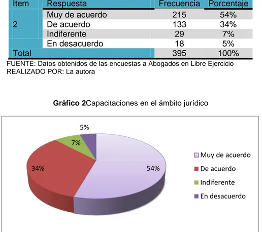 Gráfico 2Capacitaciones en el ámbito jurídico