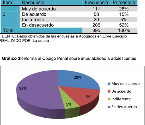 Gráfico 3Reforma al Código Penal sobre imputabilidad a adolescentes