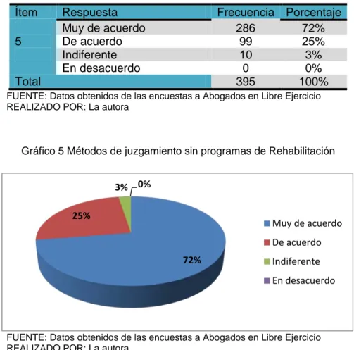 Gráfico 5 Métodos de juzgamiento sin programas de Rehabilitación 