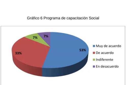 Gráfico 6 Programa de capacitación Social 