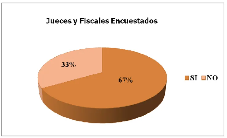 Gráfico 1. Grafica sobre los resultados pregunta 1 a Jueces y Fiscales  (Gráfico A) 