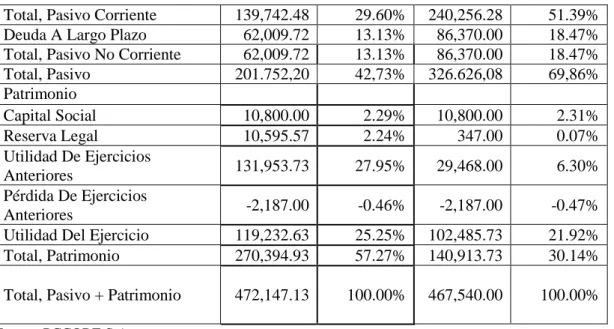 Figura 10.  PCCORE S.A Relación activo corriente - pasivo corriente          Elaborado por: Vistin Narváez, R (2018) 